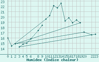 Courbe de l'humidex pour Dourbes (Be)