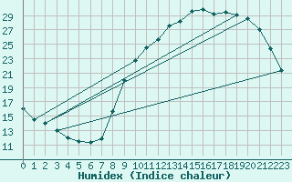 Courbe de l'humidex pour Grandfresnoy (60)