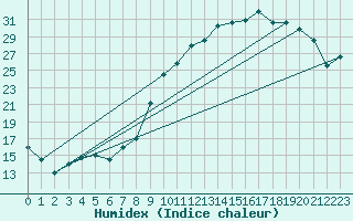 Courbe de l'humidex pour Beauvais (60)