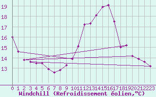Courbe du refroidissement olien pour Cernay-la-Ville (78)