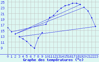Courbe de tempratures pour Sandillon (45)