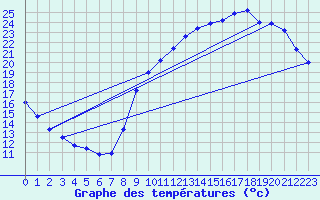 Courbe de tempratures pour Besanon (25)