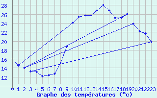 Courbe de tempratures pour Cernay (86)