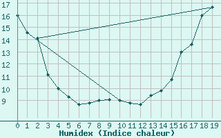 Courbe de l'humidex pour Holland Rock