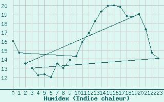 Courbe de l'humidex pour Renwez (08)