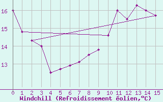 Courbe du refroidissement olien pour El Ferrol