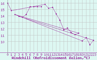 Courbe du refroidissement olien pour Giswil