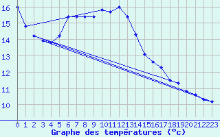 Courbe de tempratures pour Giswil