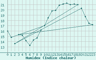 Courbe de l'humidex pour Eyragues (13)