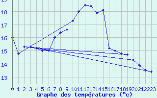 Courbe de tempratures pour Vindebaek Kyst