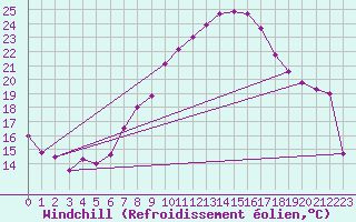 Courbe du refroidissement olien pour Meiningen