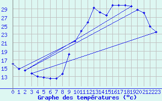 Courbe de tempratures pour Aoste (It)