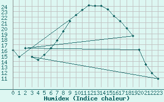 Courbe de l'humidex pour Sint Katelijne-waver (Be)