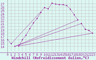 Courbe du refroidissement olien pour Birlad