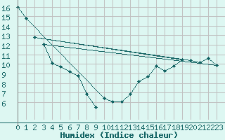 Courbe de l'humidex pour Gretna, Man.