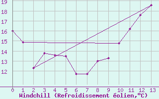 Courbe du refroidissement olien pour Schaerding