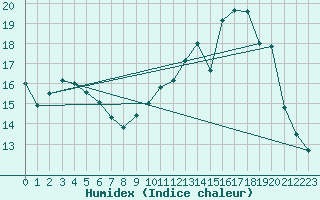 Courbe de l'humidex pour Laqueuille (63)