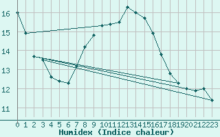 Courbe de l'humidex pour Vevey