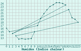 Courbe de l'humidex pour Limoges (87)