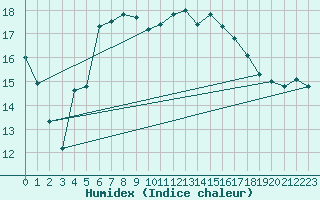 Courbe de l'humidex pour Hailuoto