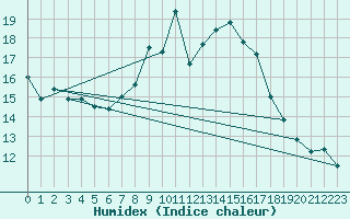 Courbe de l'humidex pour Chaumont (Sw)