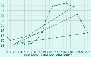 Courbe de l'humidex pour Rethel (08)