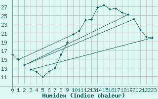 Courbe de l'humidex pour Dax (40)