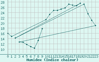 Courbe de l'humidex pour Buzenol (Be)