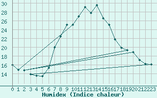 Courbe de l'humidex pour Piotta