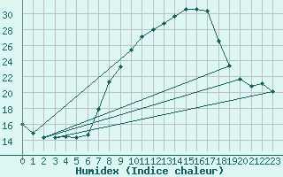 Courbe de l'humidex pour Oberriet / Kriessern