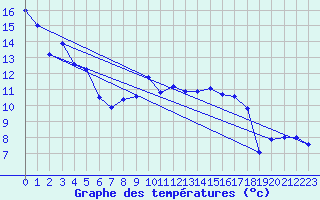 Courbe de tempratures pour Aix-la-Chapelle (All)