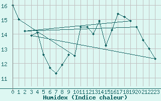 Courbe de l'humidex pour Le Mesnil-Esnard (76)