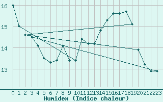 Courbe de l'humidex pour Carpentras (84)