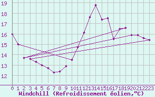 Courbe du refroidissement olien pour Metz (57)