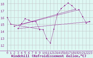 Courbe du refroidissement olien pour Le Touquet (62)