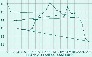 Courbe de l'humidex pour Robledo de Chavela