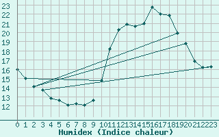 Courbe de l'humidex pour Lhospitalet (46)