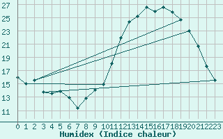 Courbe de l'humidex pour La Javie (04)