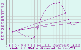 Courbe du refroidissement olien pour Saint-Quentin (02)