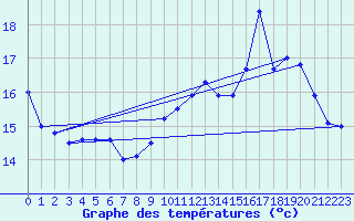 Courbe de tempratures pour Langres (52) 