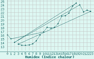 Courbe de l'humidex pour Le Mans (72)