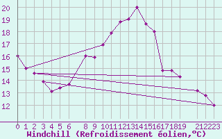 Courbe du refroidissement olien pour Sfax El-Maou