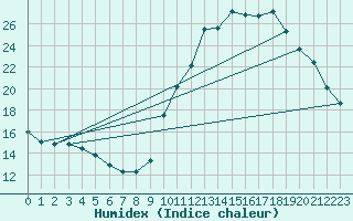 Courbe de l'humidex pour Guidel (56)