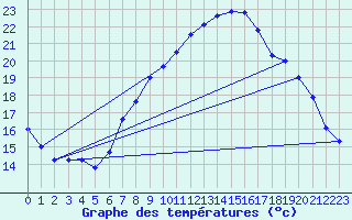 Courbe de tempratures pour Plaffeien-Oberschrot