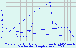 Courbe de tempratures pour Boulaide (Lux)