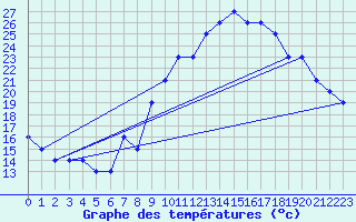 Courbe de tempratures pour Oran/Tafaraoui