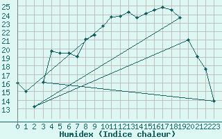 Courbe de l'humidex pour Figari (2A)