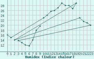 Courbe de l'humidex pour Timimoun
