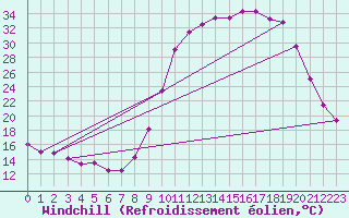 Courbe du refroidissement olien pour Guret Saint-Laurent (23)
