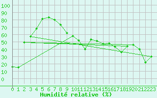 Courbe de l'humidit relative pour Les Attelas